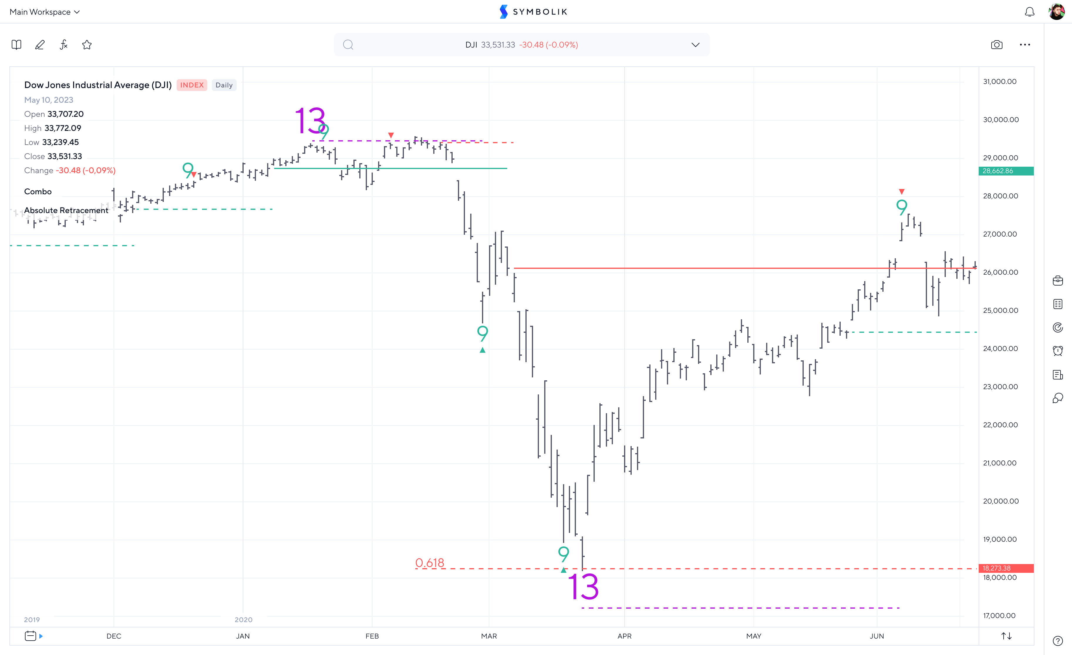 DeMARK Indicators Symbolik